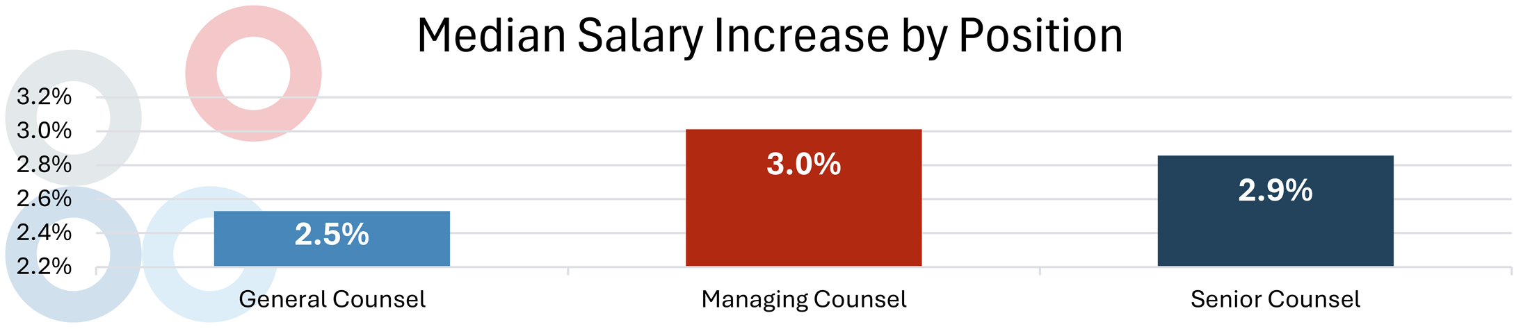 BarkerGilmore 2025 In-House Counsel Compensation Report: Median Salary Increase by Position