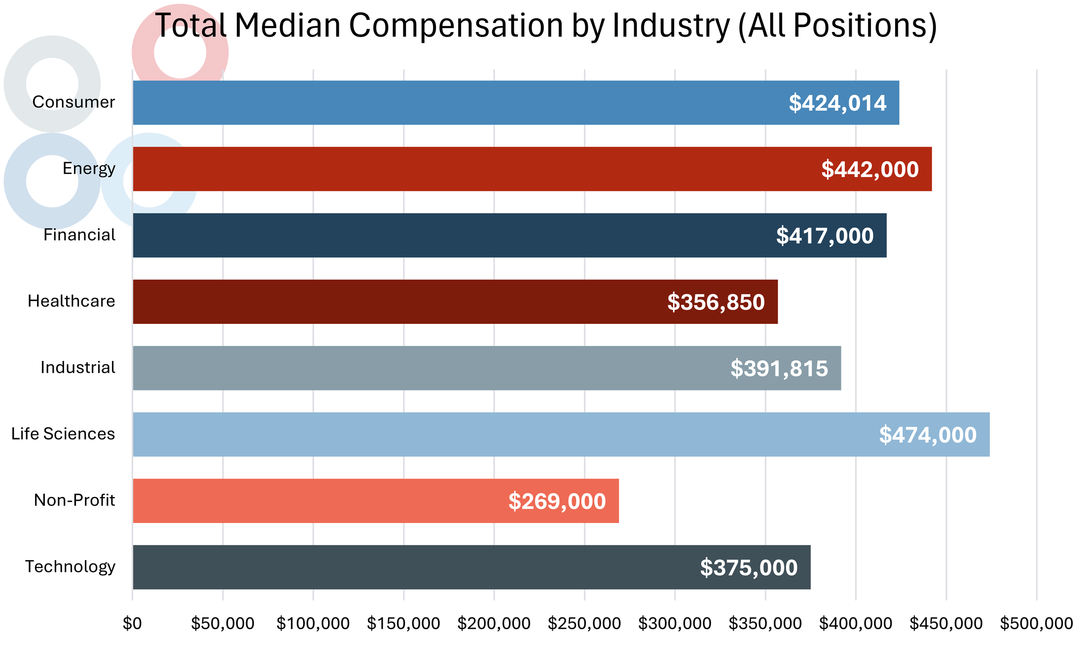 BarkerGilmore 2025 In-House Counsel Compensation Report -- Total Median Compensation by Industry (All Positions)