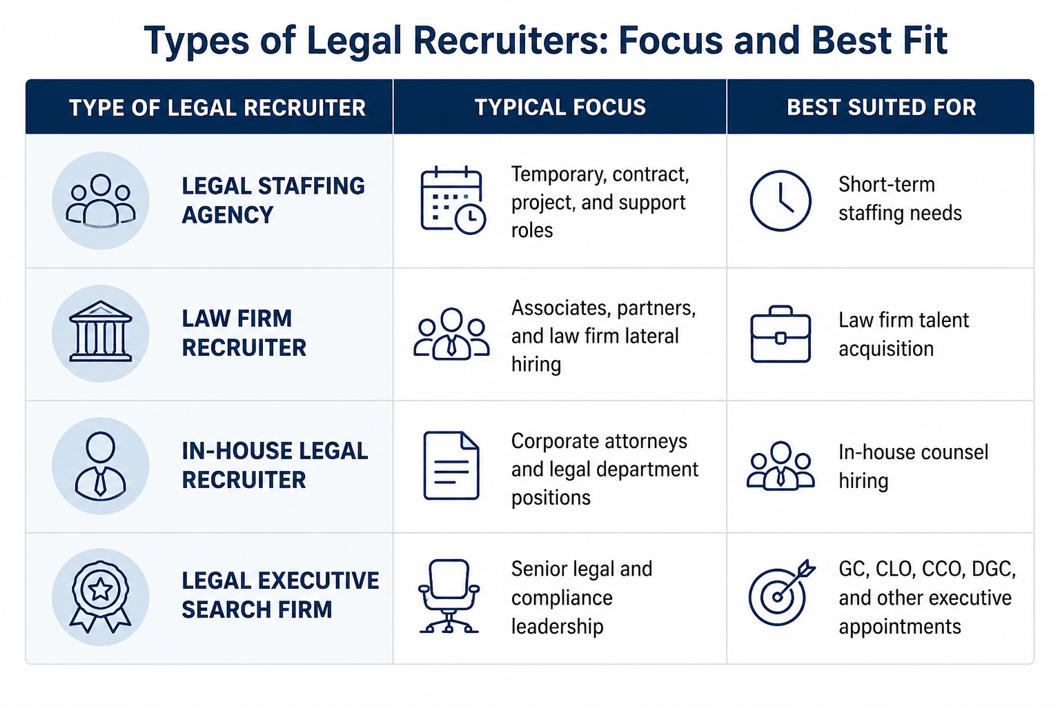Types of legal recruiters and their typical focus and best use cases
