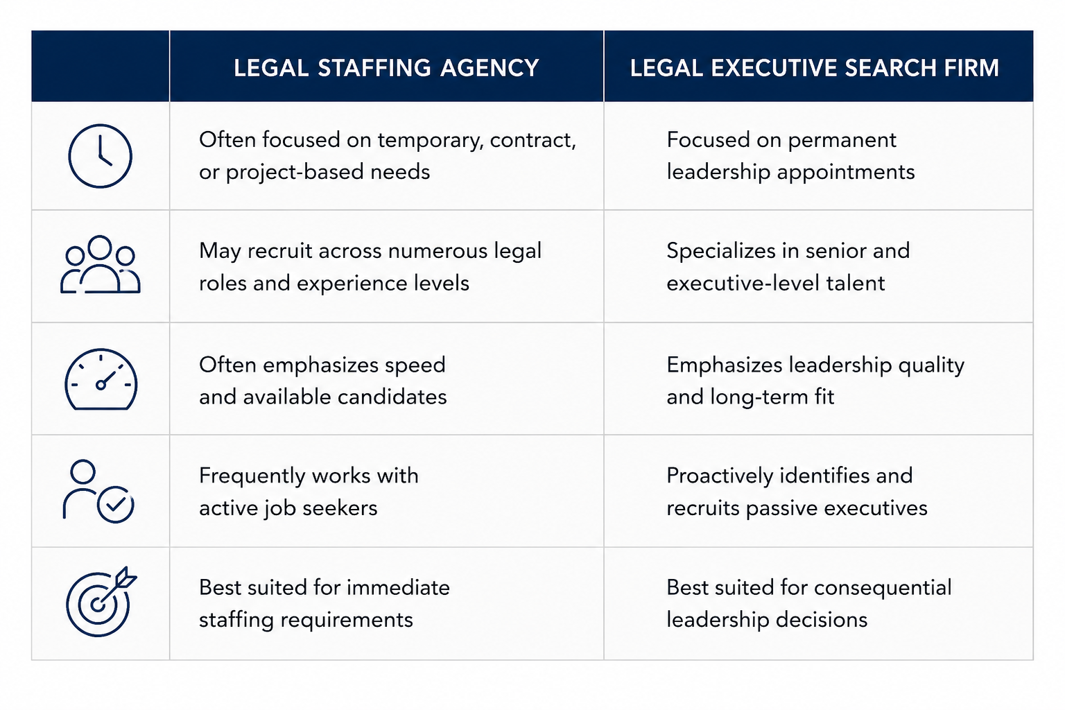 Table explaining the differences between a Legal Staffing Agency (left side) and a Legal Executive Search firm (right side)