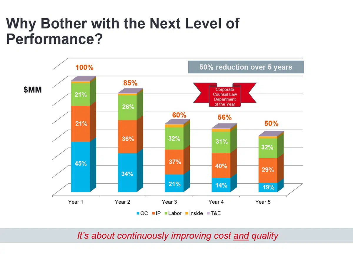Bar graph slide titled