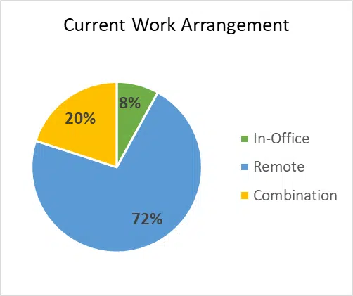 current work arrangement