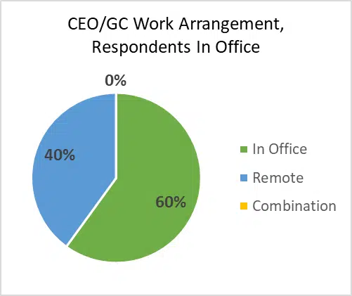 ceogc work arrangement respondents in office