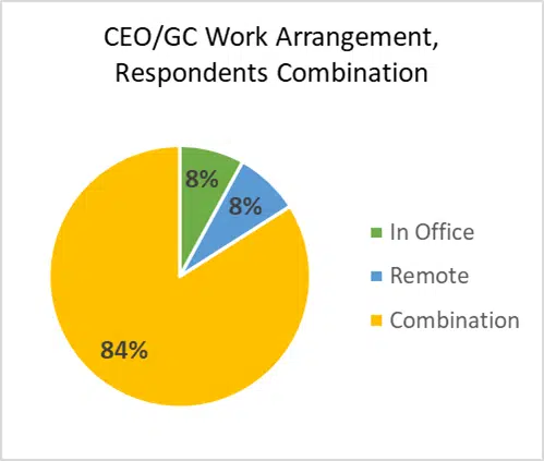 ceogc work arrangement respondents combination