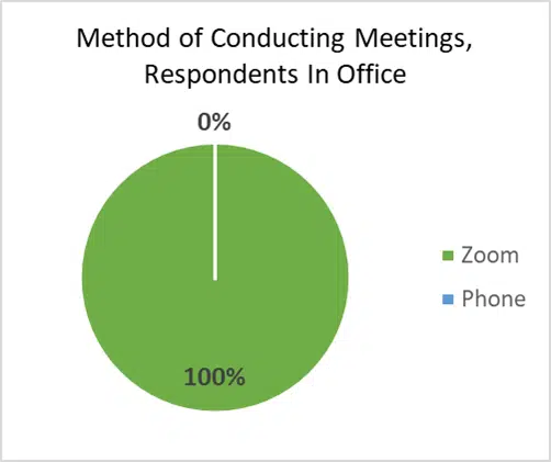 method of conducting meetings respondents in office