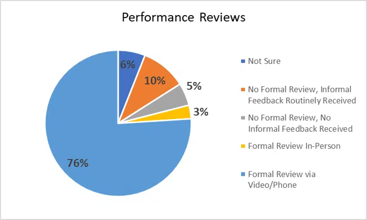 08 performance reviews