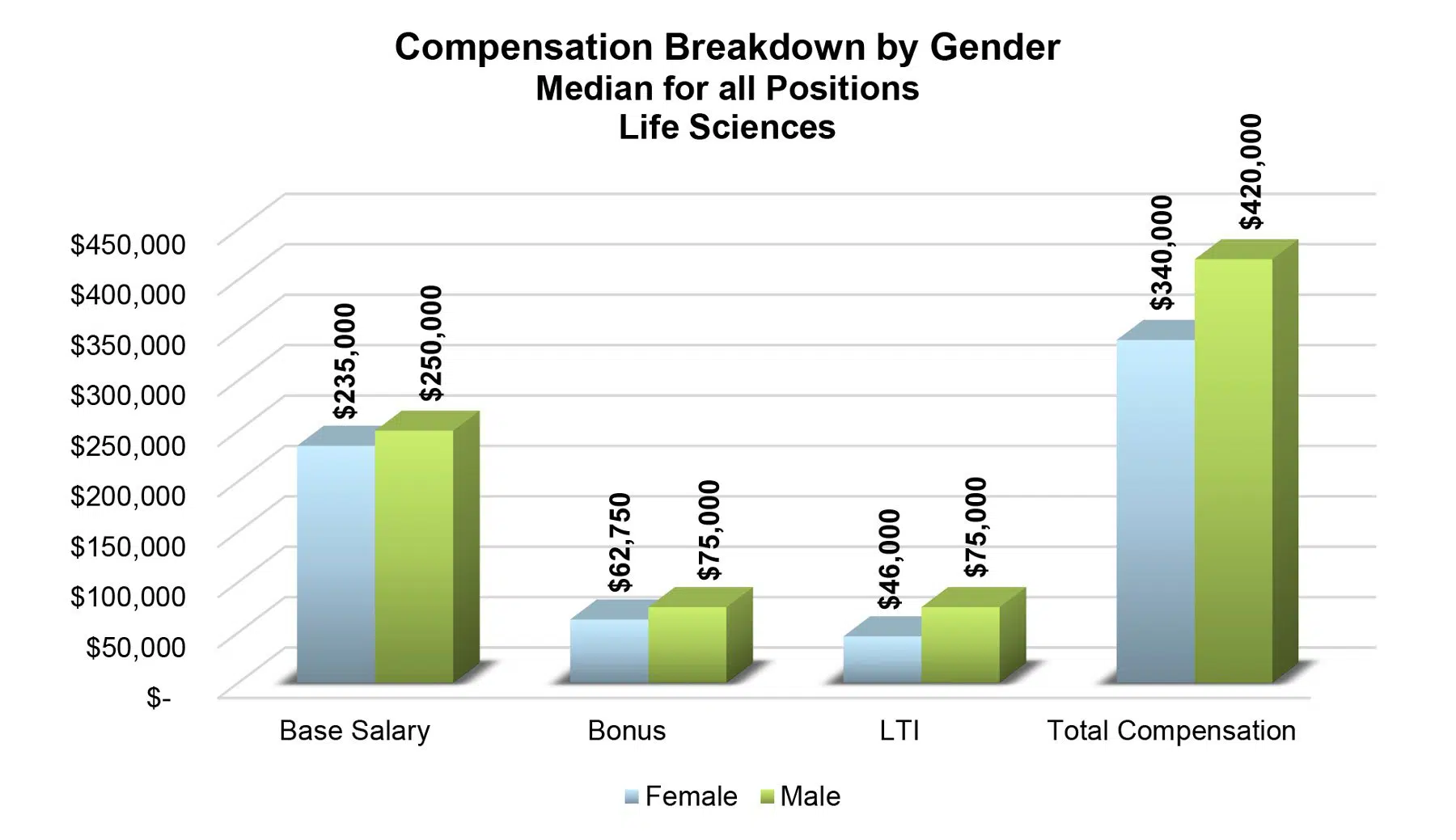 Compensation Breakdown by Gender -- Life Sciences