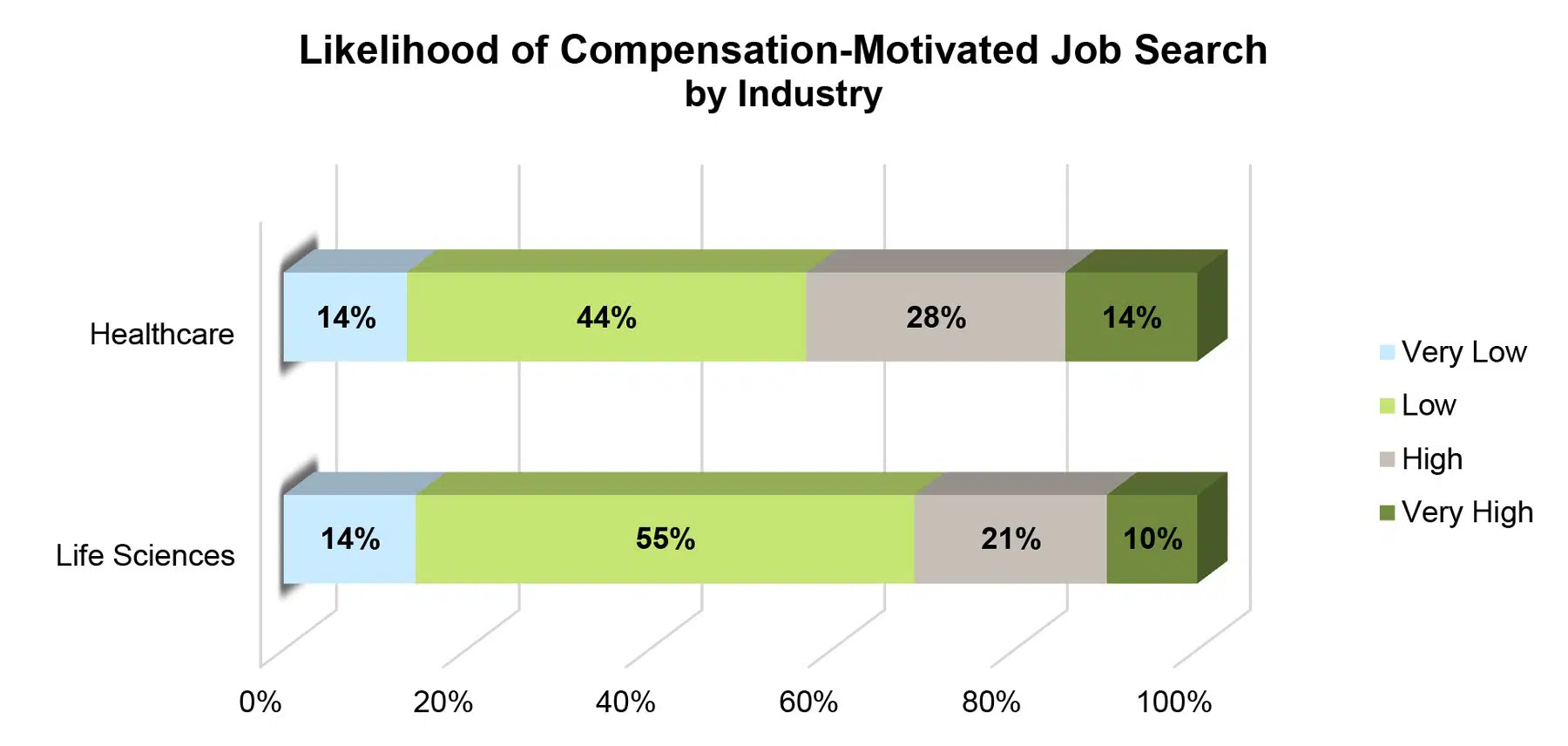 Likelihood of Compensation-Motivated Job Search by Industry