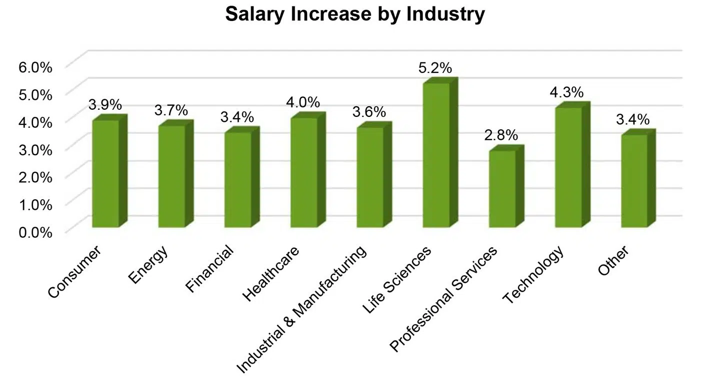 Salary Increase by Industry