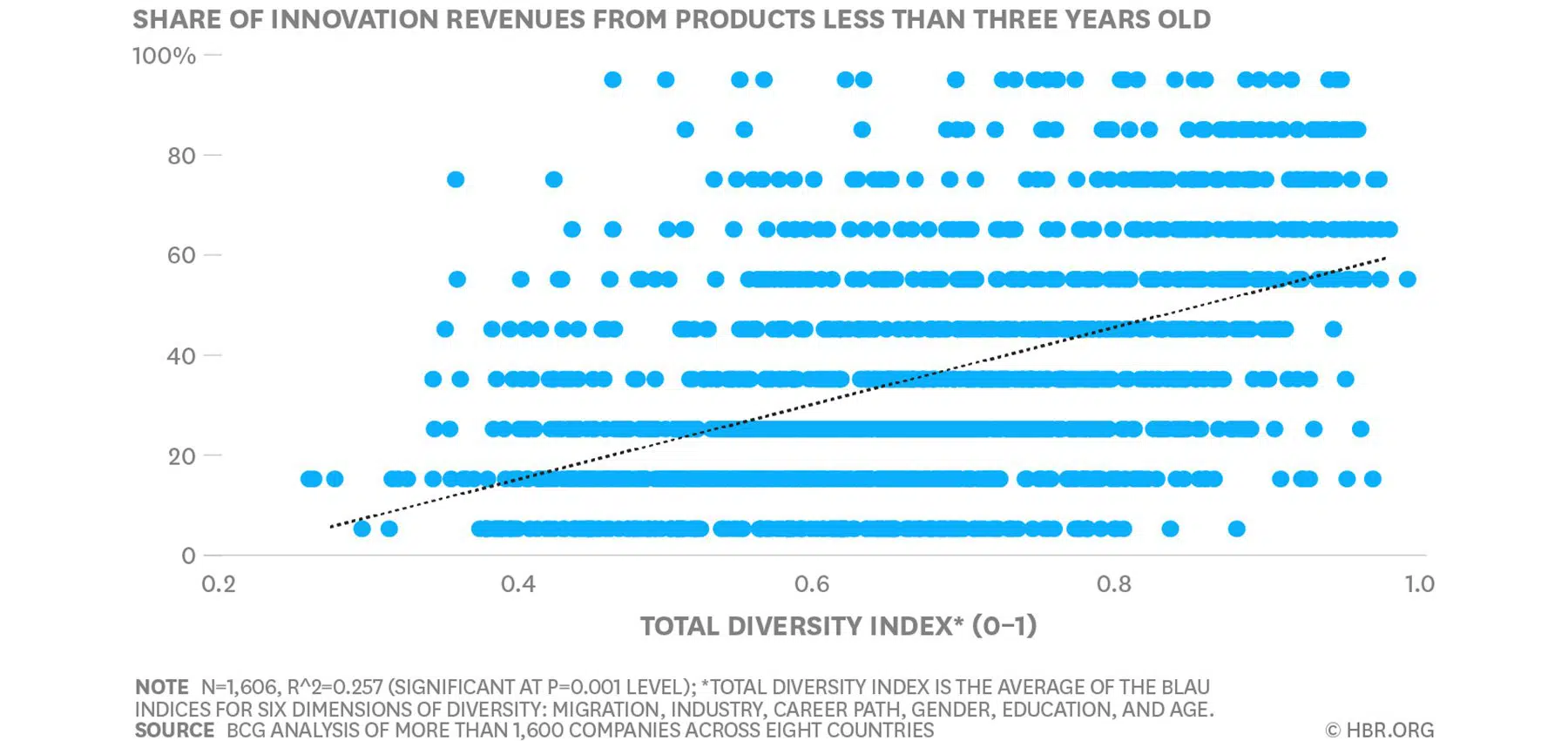 Companies with Above-Average Diversity Also Have Higher Innovation Revenues