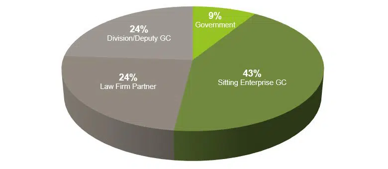 Former Positions of Outside Hires