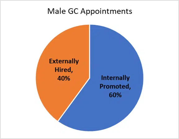 Male GC Appointments