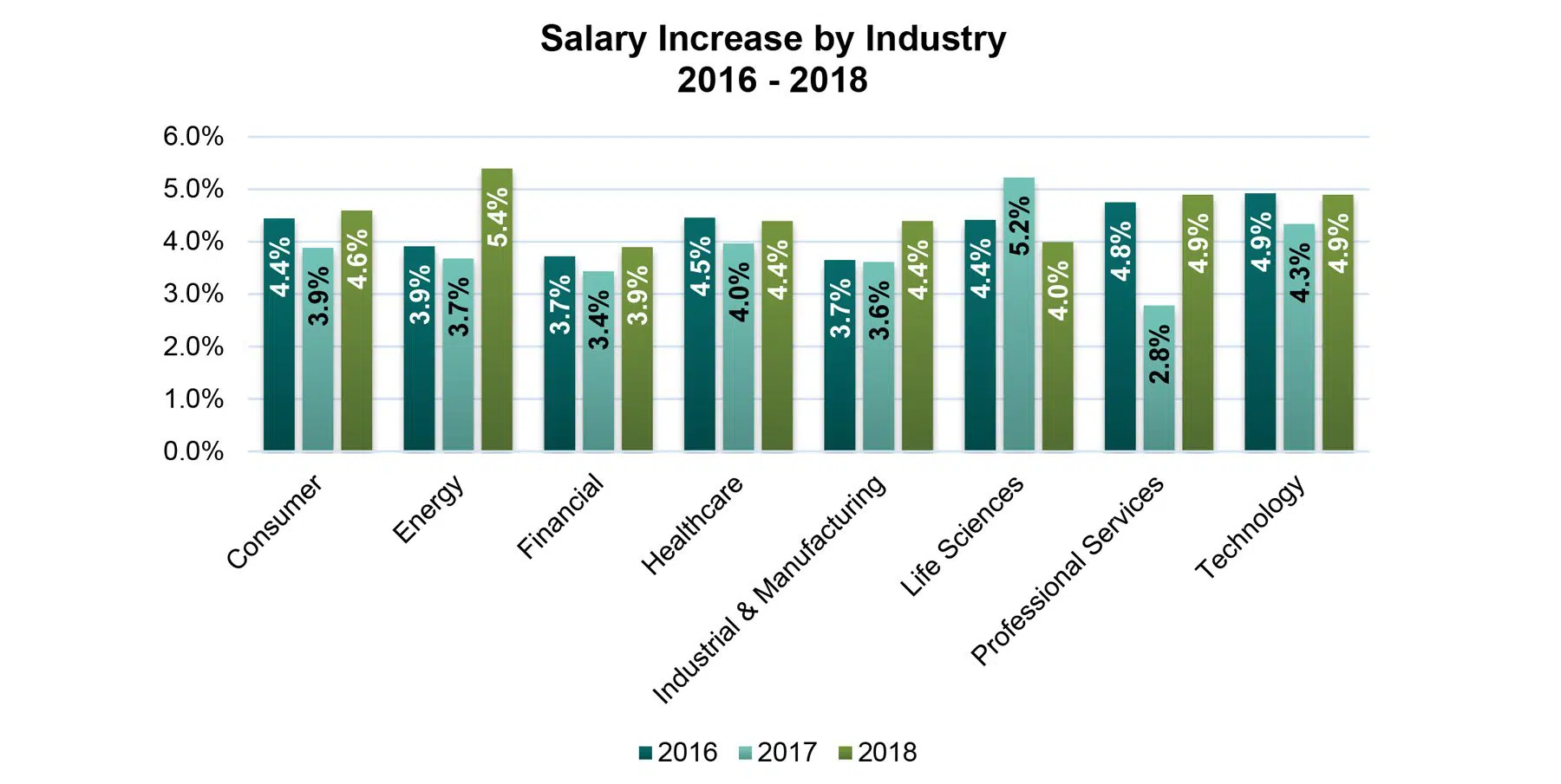Salary Increase by Industry